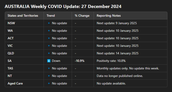 AUSTRALIA Weekly COVID Update: 27 December 2024
States and Territories	Trend	% Change	Reporting Notes
NSW	🔹 No update	-	Next update: 9 January 2025
WA	🔹 No update	-	Next update: 10 January 2025
ACT	🔹 No update	-	Next update: 10 January 2025
VIC	🔹 No update	-	Next update: 10 January 2025
QLD	🔹 No update	-	Next update: 14 January 2025
SA	⬇️ Down	-10.9%	Positivity rate: 10.8%
TAS	🔹 No update	-	Monthly updates only. No update this week.
NT	🔹 No update	-	Data no longer published online.
Aged Care	🔹 No update	-	No update available.