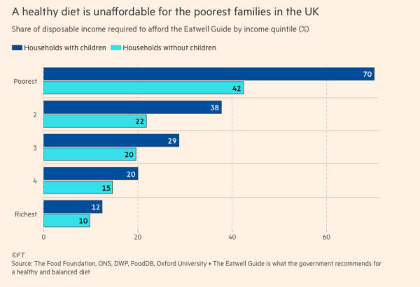 Chart: A healthy diet is unaffordable for the poorest families in the UK. Share of disposable income required to afford the Eayewell Guide by inomce quartile (%)

Shows for the poorest 20% of households it would take 70% of income for those with children & 42% for those without.

in the top 20% the proportions are 12% & 10%