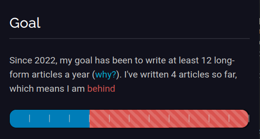 Since 2022, my goal has been to write at least 12 long-form articles a year. I've written 4 articles so far, which means I am behind.

A progress bar showing 4 out of 12.