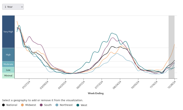 COVID wastewater graph showing we are on the up-slope.