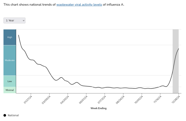 Influenza A national wastewater surveillance, showing we are probably near the top of a very sharp peak.