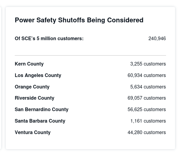 SCE saying 240,946 customers may see power outages...