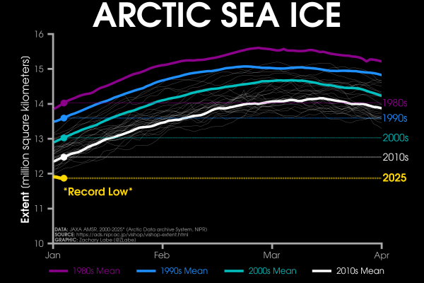 Line graph time series of 2025's daily Arctic sea ice extent compared to decadal averages from the 1980s to the 2010s. The decadal averages are shown with different colored lines with purple for the 1980s, blue for the 1990s, green for the 2000s, and white for the 2010s. Thin white lines are also shown for each year from 2000 to 2024. 2025 is shown with a thick gold line. There is a long-term decreasing trend in ice extent for every day of the year shown on this graph between January and April by looking at the decadal average line positions.