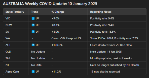 
AUSTRALIA Weekly COVID Update: 10 January 2025

State/Territory	Trend	% Change	Reporting Notes
VIC:	⬆️ UP	+9.0%	Positivity rate: 9.4%
NSW: ⬆️ UP	+8.3%	Positivity rate: 9.4%
SA: ⬆️ UP	+8.0%	Positivity rate: 13.3%
WA: Cases: -5%; Hosp.: +41%	Since 15 Dec 2024; Positivity rate: 7.7%
ACT: ⬆️ UP	+100.0%	Cases doubled since 20 Dec 2024
QLD: No Update	-	Next update: 14 Jan 2025
TAS	: No Update	-	Monthly updates; next in 2 weeks
NT: No Data	-	Data no longer published by NT Health
Aged Care: ⬆️ UP	+11.2%	13 new deaths reported