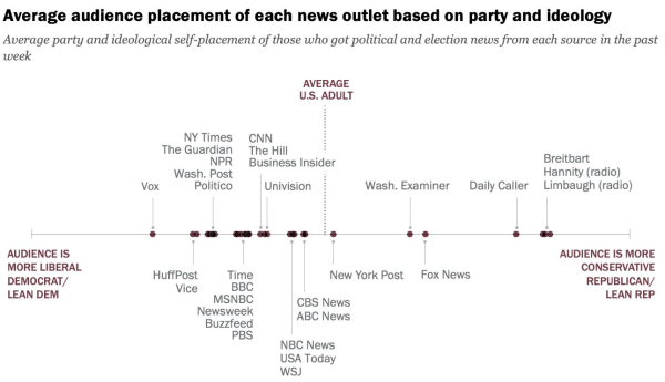 The image is a chart titled "Average audience placement of each news outlet based on party and ideology." 

It shows the average party and ideological self-placement of people who got political and election news from each source in the past week. 

The chart is a horizontal line with labels indicating political leanings, from "Audience is more liberal/Democrat/Lean Dem" on the left to "Audience is more conservative/Republican/Lean Rep" on the right. 

News outlets are placed along this line according to their audience's average political leanings.

The "Average U.S. Adult" is marked near the center of the chart.