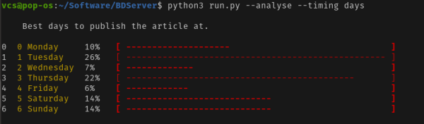 $ python3 run.py --analyse --timing days

    Best days to publish the article at.

0  0 Monday     10%  
1  1 Tuesday    26%  
2  2 Wednesday  7% 
3  3 Thursday   22%  
4  4 Friday     6%   
5  5 Saturday   14% 
6  6 Sunday     14%  
