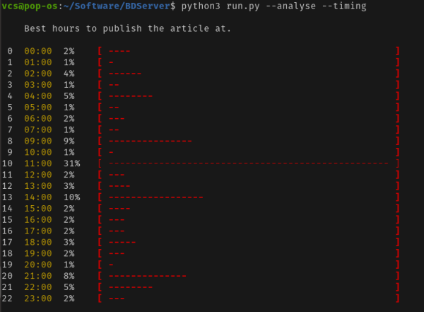 $ python3 run.py --analyse --timing

    Best hours to publish the article at.

 0  00:00  2%    
 1  01:00  1%    
 2  02:00  4%    
 3  03:00  1%    
 4  04:00  5%    
 5  05:00  1%    
 6  06:00  2%    
 7  07:00  1%    
 8  09:00  9%    
 9  10:00  1%    
10  11:00  31%
11  12:00  2%  
12  13:00  3%  
13  14:00  10%
14  15:00  2%
15  16:00  2%
16  17:00  2%
17  18:00  3%
18  19:00  2%
19  20:00  1%
20  21:00  8%
21  22:00  5%
22  23:00  2%