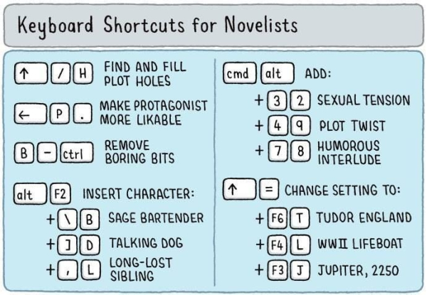 Keyboard Shortcuts for Novelists:
Find and fill plot holes
Make protagonist more likable
Remove boring bits
Insert character: sage bartender | talking dog \ long-lost sibling
Add: sexual tension | plot twist | humorous interlude
Change setting to: Tudor England, WWII lifeboat, Jupiter, 2250