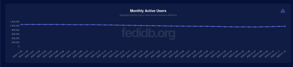 Screenshot als der App DediDB mit der Anzeige der monatlich aktiven Nutzer.
Nutzerzahlen über alle Fediverse Plattformen und nicht nur Mastodon