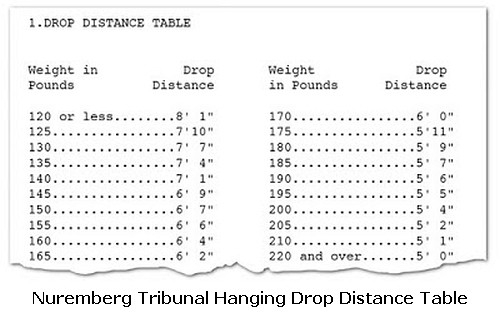 Hanging distance Drop table, Nuremburg. Fat pigs take less rope.