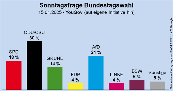 Säulendiagramm der Sonntagsfrage zur Bundestagswahl von YouGov