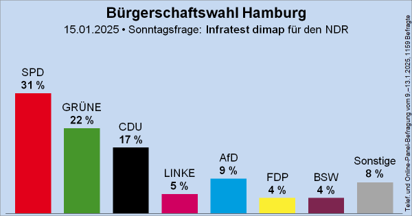 Säulendiagramm der Sonntagsfrage zur Bürgerschaftswahl in Hamburg von Infratest dimap für den NDR