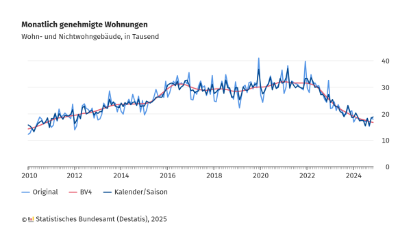 Das Bild zeigt eine Liniegraphik mit dem Titel „Monatlich genehmigte Wohnungen“. Es stellt die Entwicklung der monatlich genehmigten Wohn- und Nichtwohngebäude in Deutschland von 2010 bis 2024 dar, gemessen in Tausend Einheiten. Drei Linien sind abgebildet:

Eine blaue Linie (Originaldaten),
Eine rote Linie (BV4-Trendlinie),
Eine dunkelblaue Linie (Kalender- und saisonbereinigte Daten).
Der Graph zeigt ab etwa 2020 einen Rückgang der monatlich genehmigten Wohnungen, der sich bis 2024 fortsetzt. Die Daten stammen vom Statistischen Bundesamt (Destatis), 2025.