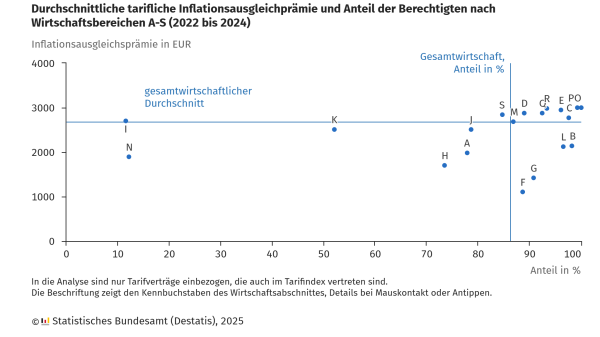 Die Grafik zeigt eine Punktwolke mit dem Titel „Durchschnittliche tarifliche Inflationsausgleichsprämie und Anteil der Berechtigten nach Wirtschaftsbereichen A-S (2022 bis 2024)“.

Die y-Achse gibt die Inflationsausgleichsprämie in Euro an (0 bis 4000 EUR). Die x-Achse zeigt den Anteil der Berechtigten in Prozent (0 bis 100 %).
Eine blaue Linie markiert den „gesamtwirtschaftlichen Durchschnitt“ mit einer Prämie von 2680 EUR.

Weitere Punkte repräsentieren Wirtschaftsbereiche, gekennzeichnet durch Buchstaben (z. B. „I“, „N“, „K“, „R“, „B“). Sie verteilen sich entlang der Achsen, wobei sich manche Bereiche am unteren Rand der Prämien (1103 EUR) befinden, andere bei Anteilen über 90 %.

Zusatztext: Es sind nur Tarifverträge berücksichtigt, die auch im Tarifindex vertreten sind. Details zu den Buchstaben der Wirtschaftsabschnitte sind bei Mausinteraktion verfügbar. Datenquelle: Statistisches Bundesamt (Destatis), 2025.