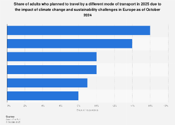 Travel: impact of climate change on transport Europe 2024