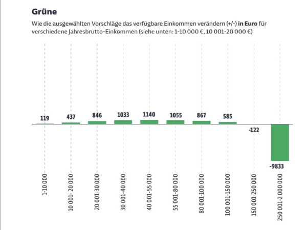 Grafik
Jahresbrutto-Einkommensklassen und Veränderungen in €:
GRÜNE

Genaue Beschreibung im verlinkten Artikel