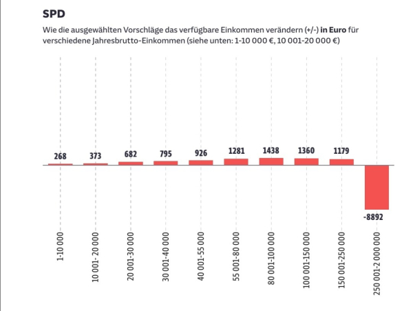 Grafik
Jahresbrutto-Einkommensklassen und Veränderungen in €:
SPD

Genaue Beschreibung im verlinkten Artikel