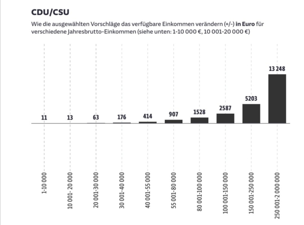 Grafik
Jahresbrutto-Einkommensklassen und Veränderungen in €:
CDU/CSU

Genaue Beschreibung im verlinkten Artikel