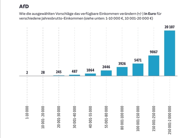 Grafik
Jahresbrutto-Einkommensklassen und Veränderungen in €:
AfD

Genaue Beschreibung im verlinkten Artikel