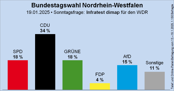 Säulendiagramm der Sonntagsfrage zur Bundestagswahl in Nordrhein-Westfalen von Infratest dimap für den WDR