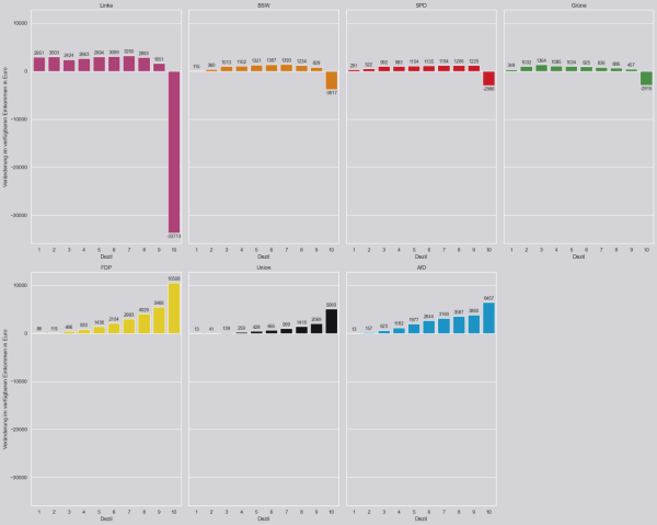 Diagramm der Einkommensänderung pro Haushalt nach Einkommens-Dezilen für die Parteien.