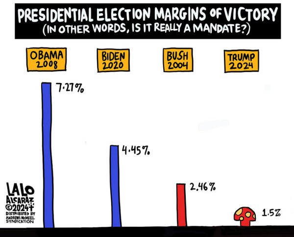 Cartoon by Lalo Alcaraz.
Bar graph of Presidential election margins of victory from 2008 to 2024. From left: Obama 2008, 7.27%; Biden 2020, 4.45%; Bush 2004, 2.46%; Trump 2024, 1.5%. 
The Trump bar is a short, red mushroom with yellow spots on its cap.