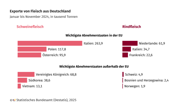 Die Grafik zeigt die Exporte von Schweine- und Rindfleisch aus Deutschland im Zeitraum Januar bis November 2024, dargestellt in tausend Tonnen.

Schweinefleisch:

Die wichtigsten Abnehmerstaaten innerhalb der EU sind:
Italien: 263,9 Tausend Tonnen
Polen: 117,8 Tausend Tonnen
Österreich: 95,9 Tausend Tonnen
Außerhalb der EU sind die größten Abnehmer:
Vereinigtes Königreich: 68,8 Tausend Tonnen
Südkorea: 38,6 Tausend Tonnen
Vietnam: 13,1 Tausend Tonnen
Rindfleisch:

Die wichtigsten Abnehmerstaaten innerhalb der EU sind:
Niederlande: 61,9 Tausend Tonnen
Italien: 34,7 Tausend Tonnen
Frankreich: 22,6 Tausend Tonnen
Außerhalb der EU sind die größten Abnehmer:
Schweiz: 4,9 Tausend Tonnen
Bosnien und Herzegowina: 2,4 Tausend Tonnen
Norwegen: 1,9 Tausend Tonnen
Die Grafik wurde vom Statistischen Bundesamt (Destatis) im Jahr 2025 erstellt.