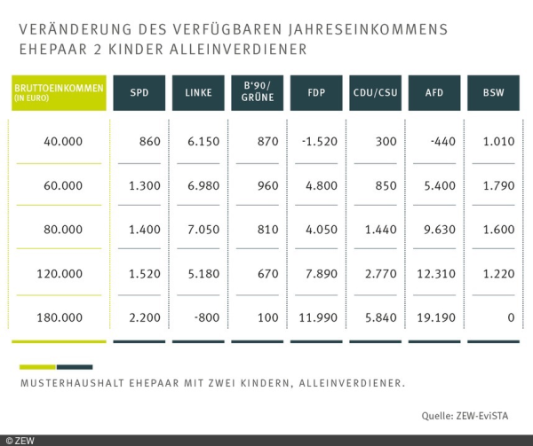 Tabelle mit den Auswirkungen der Steuerpläne der Parteien auf verschiedene Einkommensgruppen. Bei AFD und FDP müssen Einkommen bis 40.000 Euro mit weniger Geld als heute auskommen, dafür haben Einkommen von mehr als 180.000€ 12.000 bzw. 19.000 Euro mehr im Geldbeutel.