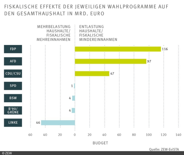 Tabelle mit den Auswirkungen der Steuerpläne der Parteien auf die Staatsfinanzen. Bei FDP (116 Mrd. Euro), AFD (97 Mrd. Euro) und CDU/CSU (47 Mrd. Euro) müssen wegen der Schuldenbremse woanders massive Einsparungen erfolgen. Die Steuerpläne der anderen Parteien schichten um, mit Mehrbelastungen für hohe Einkommen und Entlastungen bei niedrigeren Einkommen