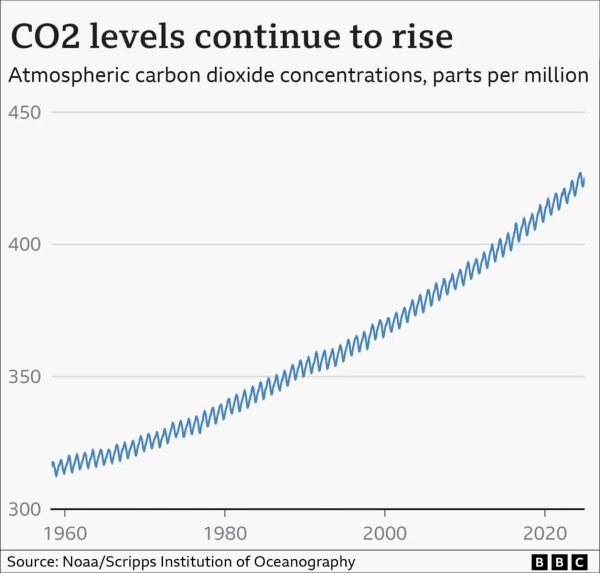 Graph shows measured CO2 amounts in the atmosphere from 1958 through 2024. The level began at about 320 ppm 66 years ago, and has risen steadily since to almost 425 ppm now.