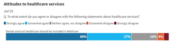 Essential Report results for January 2025 showing responses to the question To what extent do you agree or disagree that Dental and oral healthcare should be included in Medicare. 50% of respondents Strongly Agreed, 27% Somewhat Agreed, 16% Neither Agreed nor Disagreed, 4% Somewhat Disagreed, 3% Strongly Disagreed