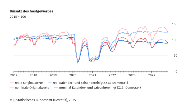 Ein Liniendiagramm zeigt die Entwicklung des Umsatzes im Gastgewerbe in Deutschland von 2017 bis 2024, basierend auf dem Basisjahr 2015 (= 100). Die Grafik enthält vier Kurven:

Reale Originalwerte (dunkelrote Linie)
Nominale Originalwerte (hellrote Linie)
Real kalender- und saisonbereinigt (X13 JDemetra+) (dunkelblaue Linie)
Nominal kalender- und saisonbereinigt (X13 JDemetra+) (hellblaue Linie)
Die nominalen Werte liegen durchweg höher als die realen Werte. Es ist ein markanter Einbruch in allen Linien um das Jahr 2020 zu erkennen, gefolgt von einer Erholung in den folgenden Jahren. 

Am unteren Rand steht der Hinweis: © Statistisches Bundesamt (Destatis), 2025.
