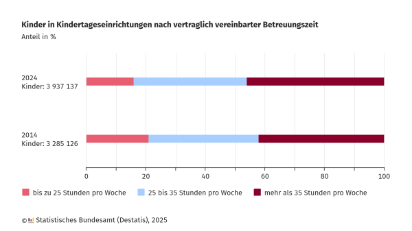 Ein gestapeltes Balkendiagramm vergleicht die Betreuungszeiten von Kindern in Kindertageseinrichtungen zwischen den Jahren 2014 und 2024. Der Anteil wird in Prozent angegeben, die Anzahl der Kinder ist ebenfalls für beide Jahre ausgewiesen.

2014: Insgesamt 3.285.126 Kinder.

Bis zu 25 Stunden pro Woche: Ein kleiner Anteil in Rot.
25 bis 35 Stunden pro Woche: Ein mittlerer Anteil in Hellblau.
Mehr als 35 Stunden pro Woche: Der größte Anteil in Dunkelrot.
2024: Insgesamt 3.937.137 Kinder.

Bis zu 25 Stunden pro Woche: Ein deutlich kleinerer Anteil in Rot im Vergleich zu 2014.
25 bis 35 Stunden pro Woche: Ein ebenfalls kleinerer Anteil in Hellblau.
Mehr als 35 Stunden pro Woche: Der größte Anteil, weiter gewachsen im Vergleich zu 2014, dargestellt in Dunkelrot.
Das Diagramm verdeutlicht eine Verschiebung hin zu längeren Betreuungszeiten über die Jahre. Am unteren Rand steht der Hinweis: © Statistisches Bundesamt (Destatis), 2025.