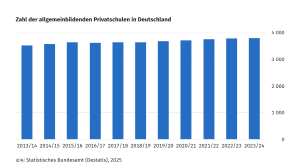 Das Diagramm zeigt die Anzahl der allgemeinbildenden Privatschulen in Deutschland über einen Zeitraum von mehreren Schuljahren (2013/14 bis 2023/24). Die Daten stammen vom Statistischen Bundesamt (Destatis), 2025. Es ist erkennbar, dass die Anzahl der Schulen in diesem Zeitraum relativ stabil bleibt, mit einem leichten kontinuierlichen Anstieg ab 2016/2017.