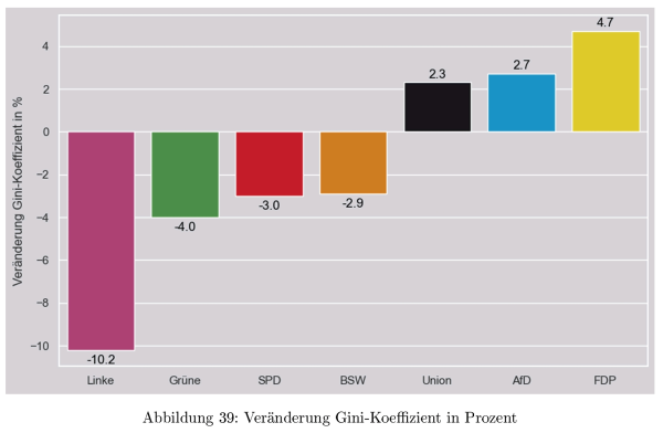 Balkendiagramm, das in den Parteifarben für jede Partei mit einem Balken ausweist, wie stark sich der Gini-Koeffizient durch die Ankündigungen der Parteien prozentual verändern würde.
Die Werte:
Linke -10,2%
Grüne -4%
SPD -3%
BSW -2,9%
CDU +2,3%
AfD +2,7%
FDP +4,7%