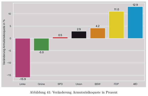 Balkendiagramm, das in den Parteifarben für jede Partei mit einem Balken ausweist, wie stark sich die Armutsrisikoquote durch die Ankündigungen der Parteien prozentual verändern würde.
Die Werte:
Linke -15,9%
Grüne -5%
SPD +0,5%
CDU +2,9%
BSW +4,2%
AfD +11%
FDP +12,9%