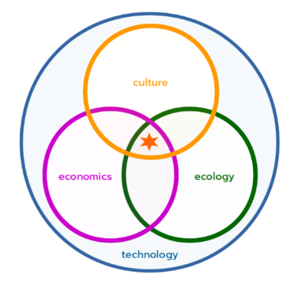 Alternative to Circles of Sustainability where there is one all-encompasing Technology circle, within it is a Venn diagram of the circles Culture, Economics and Ecology with equal overlap and one sweet spot of holistic sustainability at its center.

The Politics circle has been removed from the equation on the premise that this is an emergent force. Politics shape up from the collective incentives of participants in all the various different social contexts, to influence and affect outcome of human interactions. By removing "politics" a much overloaded, controversial concept can be steered clear of, leading to more fruitful discussion (is the idea).