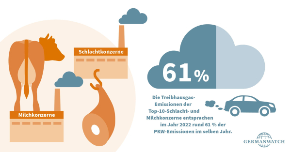 Grafik: Die Treibhausgas-Emissionen der Top-10-Schlacht- und Milchkonzerne entsprachen im Jahr 2022 rund 61% der PKW-Emissionen im selben Jahr.