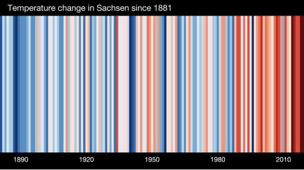 Warming Stripes für Sachsen