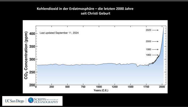 Die Grafik zeigt den Anstieg des Gehalts an CO2 in ppm während der letzten 2000 Jahre. Spätestens seit dem 20. Jahrhundert (> 1900) wird der Anstieg exponentiell.