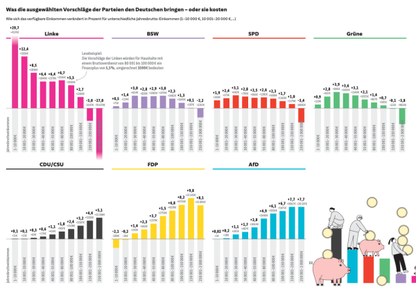 Was die ausgewählten Vorschläge der Parteien den Deutschen bringen - oder sie kosten Wie sich das verfügbare Einkommen verändert in Prozent für unterschiedliche Jahresbrutto-Einkommen (1-10 000 €, 10 001-20 000 €,...)

Darunter je sieben Balkengrafiken, wobei die Balken jeweils in einer Farbe sind. Je eine Grafik für Linke, BSW, SPD, Grüne, CDU/CSU, FDP, AfD. Für jede Grafik gibt es 10 Balken, die jeweils eine Spanne von Jahreseinkommen darstellen. Ganz links 1-10.000 €, dann bis 20.000, 30.000, 40.000, 55.000, 80.000, 100.000, 150.000, 250.000, 2 Mio.

Linke, BSW, SPD, Grüne: der ganz rechte Balkn im Minus, Linke auch Minus für die Einkommen 15.000-250.000.

Linke hat das meiste Plus für die ärmste Gruppe ganz links, dann abnehmen bis ganz rechts. BSW, SPD und Grüne haben weniger Plus für die beiden ärmsten Gruppen links, dann etwas mehr Plus in der Mitte und abnehmendes Plus bdei den Einkommensgruppen im letzten Drittel.

CDU/CSU, FDP und AfD wollen gleichmäßig mehr Geld von links nach rechts, d.h. die Reichsten bekommen am meisten. Die FDP als Einzige Partei will der ärmsten Gruppe weniger Geld lassen als sie bisher hat. 