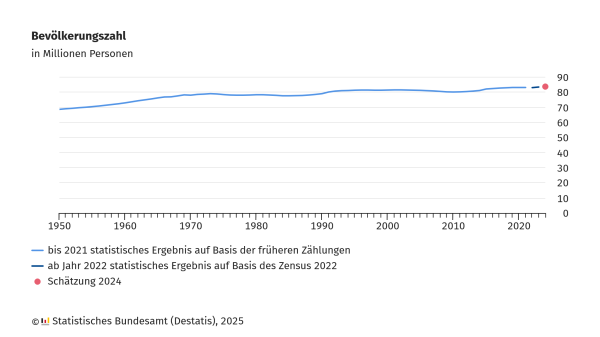 Die Grafik zeigt die Bevölkerungszahl in Deutschland von 1950 bis 2024 in Millionen Personen. Die x-Achse stellt die Jahre dar, während die y-Achse die Bevölkerungszahl in Millionen Personen angibt. 

Eine blaue Linie zeigt die Bevölkerungsentwicklung bis 2021 auf Basis früherer statistischer Zählungen. Ab 2022 ist eine dunklere blaue Linie erkennbar, die auf den Ergebnissen des Zensus 2022 basiert. Für das Jahr 2024 ist ein Schätzwert als roter Punkt markiert. Die Werte steigen moderat mit leichten Wellenbewegungen an. 

Die Daten stammen vom Statistischen Bundesamt (Destatis), 2025. 
