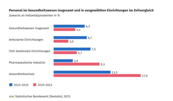 Die Grafik zeigt den prozentualen Zuwachs an Vollzeitäquivalenten im Gesundheitswesen insgesamt sowie in ausgewählten Einrichtungen im Vergleich der Zeiträume 2015–2019 (blaue Balken) und 2019–2023 (rote Balken). Es werden Werte für folgende Einrichtungen gezeigt: 

- Gesundheitswesen insgesamt: 6,3 % (2015–2019) und 4,4 % (2019–2023)
- Ambulante Einrichtungen: 6,7 % (2015–2019) und 3,0 % (2019–2023)
- (Teil-)stationäre Einrichtungen: 7,5 % (2015–2019) und 4,7 % (2019–2023)
- Pharmazeutische Industrie: 3,9 % (2015–2019) und 9,3 % (2019–2023)
- Gesundheitsschutz: 11,5 % (2015–2019) und 17,6 % (2019–2023)

Die Daten stammen vom Statistischen Bundesamt (Destatis), 2025.
