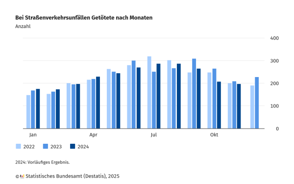 Die Grafik zeigt die Anzahl der bei Straßenverkehrsunfällen Getöteten in den Jahren 2022, 2023 und 2024, aufgeschlüsselt nach Monaten. 

Die Daten für 2022 sind in hellblau, für 2023 in mittelblau und für 2024 in dunkelblau dargestellt. Auf der x-Achse sind die Monate von Januar bis Dezember abgebildet, während die y-Achse die Anzahl der Getöteten anzeigt (Skalierung bis 400). Die Balkenhöhen variieren, wobei die Sommermonate (insbesondere Juli) durchweg höhere Zahlen aufweisen, während die Wintermonate wie Januar und Februar niedrigere Werte zeigen. Die Werte für 2024 sind als vorläufige Ergebnisse gekennzeichnet.

Die Daten stammen vom Statistischen Bundesamt (Destatis), 2025.
