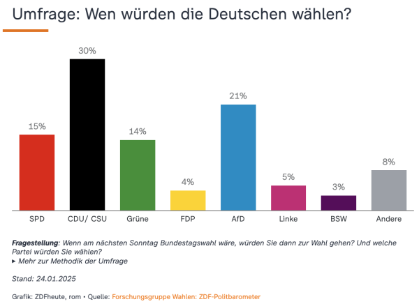 Grafik, Überschrift: Umfrage: Wen würden die Deutschen wählen?

Je ein Balken für
SPD: 15%
CDU/CSU: 30%
Grüne: 14%
FDP: 4%
AfD: 21%
Linke 5%
BSW: 3%
Andere: 8%

Fragestellung: Wenn am nächsten Sonntag Bundestagswahl wäre, würden Sie dann zur Wahl gehen? Und welche Partei würden Sie wählen?
Mehr zur Methodik der Umfrage
Stand: 24.01.2025
Grafik: ZDFheute, romQuelle: Forschungsgruppe Wahlen: ZDF-Politbarometer
