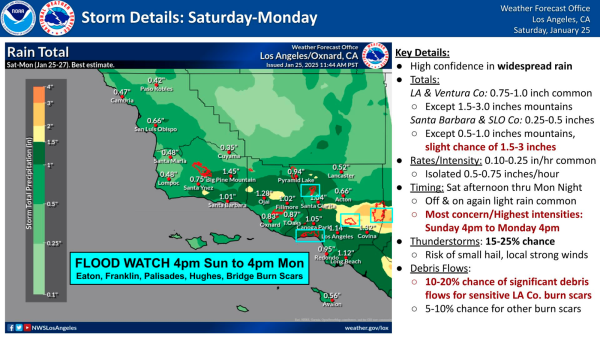 NWS Los Angeles

 Light rain is falling along the Central Coast, and will spread to Ventura/Los Angeles Counties this evening into tonight. 

Thunderstorms & heavier shower become more likely Sun afternoon to Mon afternoon, with a risk for debris flows & mudslides in/around burn scars in LA County.

FLOOD WATCH 4pm Sun to 4pm Mon
bold text on a map

Key Details:
High confidence in widespread rain
LA and Ventura County 0.7y5 to 1 inch common, 1.5 to 3 inch mountains
0.25 to 0.5 inches Santa Barbara and SLO

Most concern
Sunday 4pm to Monday 4pm
10-20% chance of significant debris flows for sensitive LA Co. burn scars