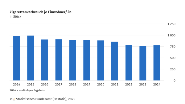 Die Grafik zeigt den Zigarettenverbrauch pro Einwohner/-in in Deutschland in Stück von 2014 bis 2024. Die Balkendiagramme verdeutlichen die jährlichen Verbrauchswerte, die im Bereich von etwa 750 bis 1.000 Zigaretten pro Person liegen. Die Werte bleiben über den gesamten Zeitraum relativ stabil, mit geringen Schwankungen. Der Wert für 2024 ist als vorläufiges Ergebnis gekennzeichnet. Am wenigsten Zigaretten wurden im Jahr 2023 verbraucht mit 758. Der Höchstwert mit 995 Stück zeigt das Jahr 2015. Die Daten stammen vom Statistischen Bundesamt (Destatis) aus dem Jahr 2025.