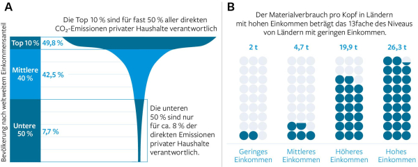 Die Abbildung teilt sich auf zwei Seiten auf. Links sind die Emissionen pro Bevölkerungsschicht nach weltweitem Einkommensanteil abgebildet. Diese steigen bei den einkommensstärksten 10% so stark an, dass sie für fast die Hälfte der Emissionen verantwortlich sind. Auf der rechten Seite ist der Materialverbrauch pro Kopf nach Einkommen abgebildet. Der Materialverbrauch in Ländern mit hohen Einkommen beträgt das 13-fache des Niveaus von Ländern mit geringen Einkommen.