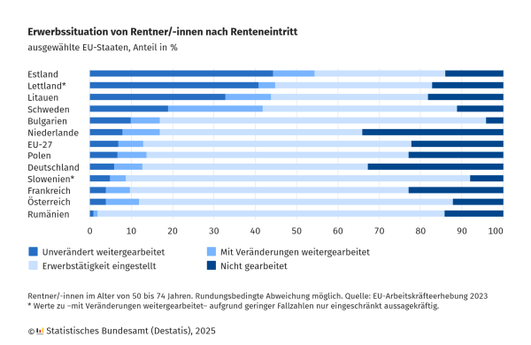 Die Grafik zeigt die Erwerbssituation von Rentnerinnen und Rentnern im Alter von 50 bis 74 Jahren nach ihrem Renteneintritt in ausgewählten EU-Staaten. Die Anteile sind in Prozent angegeben.

Die Balkendiagramme für jedes Land sind in vier Farben unterteilt:

Dunkelblau: Anteil der Personen, die nach Renteneintritt nicht mehr gearbeitet haben.
Hellblau: Anteil der Personen, die ihre Erwerbstätigkeit eingestellt haben.
Mittelblau: Anteil der Personen, die mit Veränderungen weitergearbeitet haben.
Dunkelstes Blau: Anteil der Personen, die unverändert weitergearbeitet haben.
Die Daten zeigen große Unterschiede zwischen den Ländern. Während in Estland, Lettland und Litauen viele Rentnerinnen und Rentner weiterarbeiten, liegt der Anteil der Nichtarbeitenden in Ländern wie Frankreich, Österreich und Rumänien besonders hoch. Deutschland befindet sich im Mittelfeld.

Quelle: EU-Arbeitskräfteerhebung 2023.
Hinweis: In einigen Ländern sind die Werte zur Erwerbstätigkeit mit Veränderungen aufgrund geringer Fallzahlen nur eingeschränkt aussagekräftig.
© Statistisches Bundesamt (Destatis), 2025.