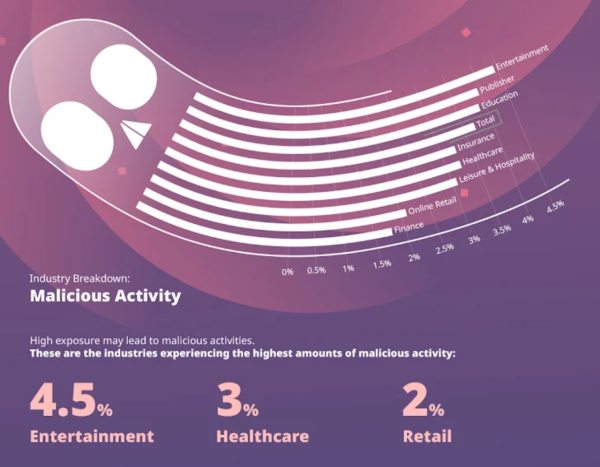 [ImageSource: reflectiz.com]

For the report, Reflectiz gathered its own proprietary data from the top 100 websites (according to number of site visits) in each industry, so the fact that close to half of all third-party apps in such a large sample are gathering sensitive user data when they don't need to comes as a surprise.

The realization that this practice is so widespread will cause many website owners to wonder what other surprises might be lurking in their web ecosystems and how large their web exposure footprint really is. If there's one thing that owners in any industry can take away from this report it's that they are almost guaranteed to have unexpected unresolved vulnerabilities of their own. (And the chart strongly suggests that they will….)